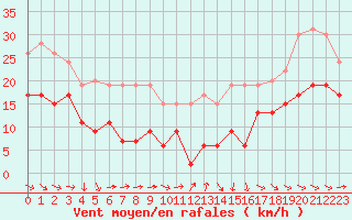 Courbe de la force du vent pour Pau (64)