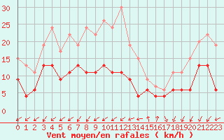 Courbe de la force du vent pour Embrun (05)