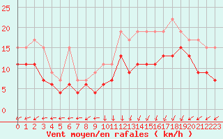 Courbe de la force du vent pour Dunkerque (59)