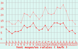 Courbe de la force du vent pour Le Bourget (93)