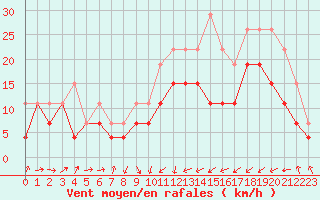 Courbe de la force du vent pour Perpignan (66)