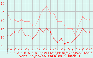 Courbe de la force du vent pour Ile d