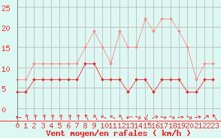 Courbe de la force du vent pour Ble / Mulhouse (68)