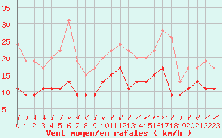 Courbe de la force du vent pour Chteaudun (28)