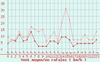 Courbe de la force du vent pour Pau (64)