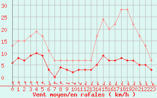 Courbe de la force du vent pour Dolembreux (Be)