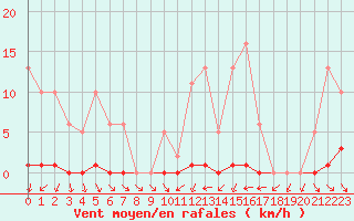 Courbe de la force du vent pour Roujan (34)