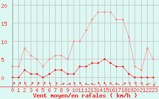 Courbe de la force du vent pour Charleville-Mzires / Mohon (08)