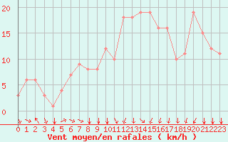 Courbe de la force du vent pour Rochegude (26)