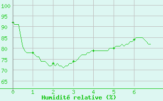 Courbe de l'humidit relative pour Tusson (16)