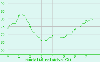 Courbe de l'humidit relative pour Vidauban (83)