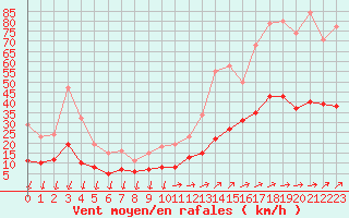 Courbe de la force du vent pour Saint-Nazaire-d