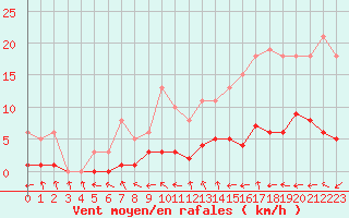 Courbe de la force du vent pour Bulson (08)