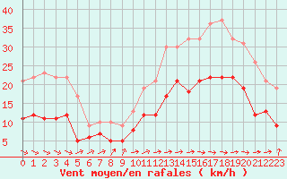 Courbe de la force du vent pour Lannion (22)