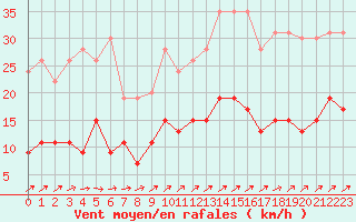 Courbe de la force du vent pour Angers-Beaucouz (49)