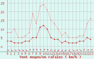 Courbe de la force du vent pour Engins (38)