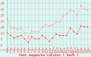 Courbe de la force du vent pour Vannes-Sn (56)