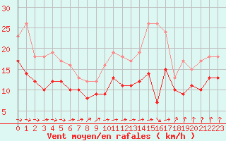 Courbe de la force du vent pour Blois (41)