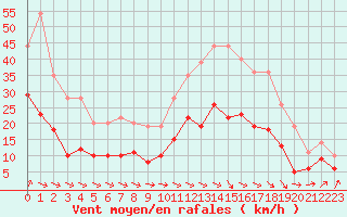 Courbe de la force du vent pour Brest (29)