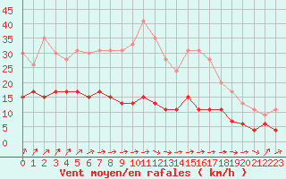 Courbe de la force du vent pour Dax (40)