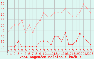 Courbe de la force du vent pour Rodez (12)