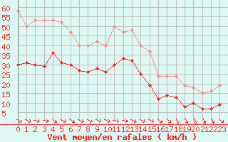Courbe de la force du vent pour Bonnecombe - Les Salces (48)