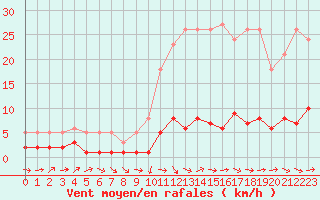 Courbe de la force du vent pour Vernouillet (78)