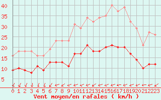 Courbe de la force du vent pour Monts-sur-Guesnes (86)