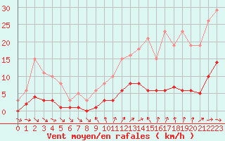 Courbe de la force du vent pour Brigueuil (16)