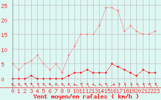 Courbe de la force du vent pour Le Mesnil-Esnard (76)