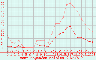 Courbe de la force du vent pour Potes / Torre del Infantado (Esp)