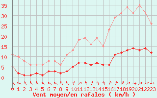 Courbe de la force du vent pour Saint-Philbert-de-Grand-Lieu (44)