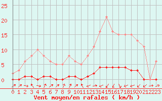 Courbe de la force du vent pour Lignerolles (03)