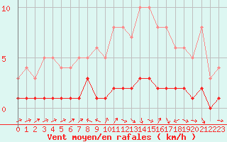 Courbe de la force du vent pour Fains-Veel (55)