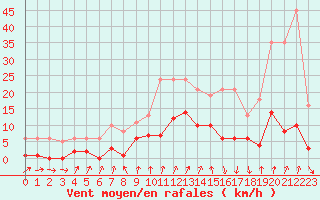 Courbe de la force du vent pour Avila - La Colilla (Esp)