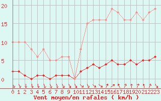 Courbe de la force du vent pour Gurande (44)