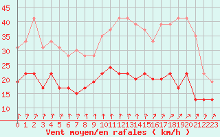 Courbe de la force du vent pour Dinard (35)