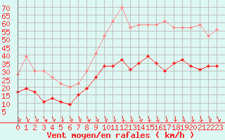 Courbe de la force du vent pour Avignon (84)