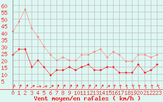 Courbe de la force du vent pour Laval (53)