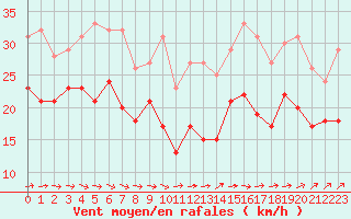 Courbe de la force du vent pour Ouessant (29)