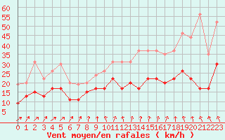 Courbe de la force du vent pour Le Havre - Octeville (76)