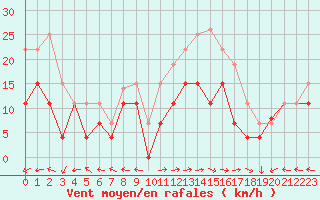 Courbe de la force du vent pour Grenoble/St-Etienne-St-Geoirs (38)