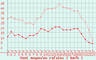 Courbe de la force du vent pour Nancy - Essey (54)