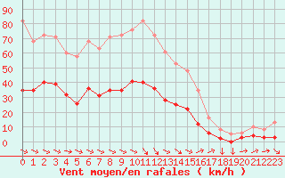 Courbe de la force du vent pour Cabestany (66)