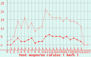 Courbe de la force du vent pour Leign-les-Bois (86)