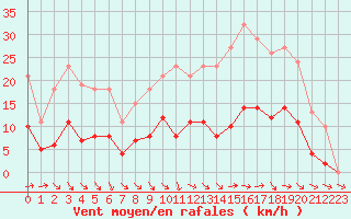 Courbe de la force du vent pour Cernay (86)