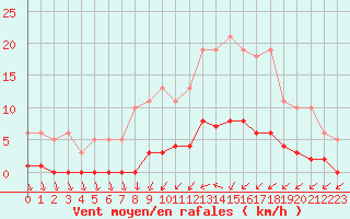 Courbe de la force du vent pour Thomery (77)