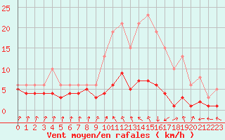 Courbe de la force du vent pour Lans-en-Vercors - Les Allires (38)