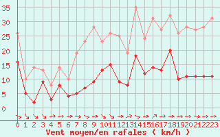 Courbe de la force du vent pour Vannes-Sn (56)