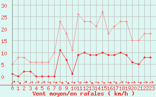Courbe de la force du vent pour Sermange-Erzange (57)